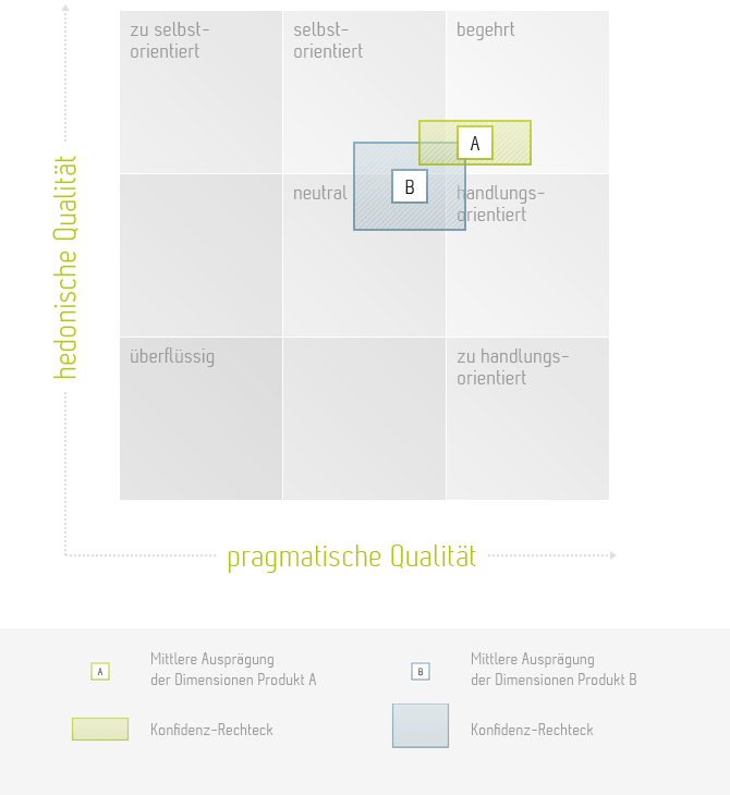 Vergleich A-B - Grafik